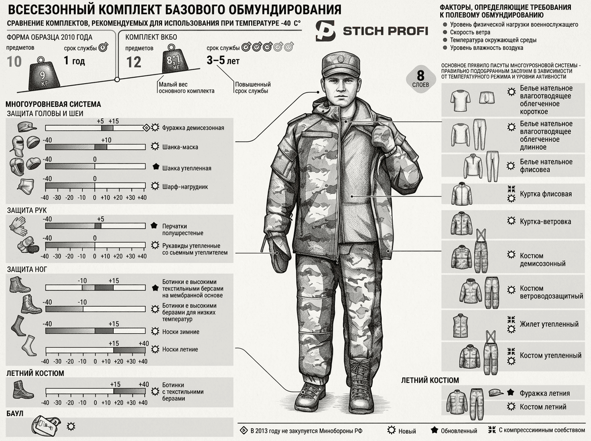 зимнее обмундирование